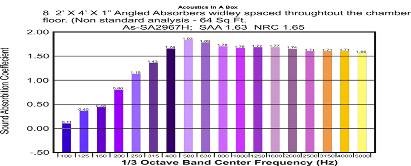 Acoustics In A Box Performance Chart